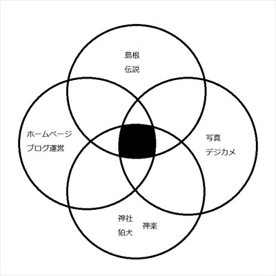 「島根・伝説」「神社・狛犬・神楽」「写真・デジカメ」「ホームページ・ブログ運営」と趣味の四つの柱。